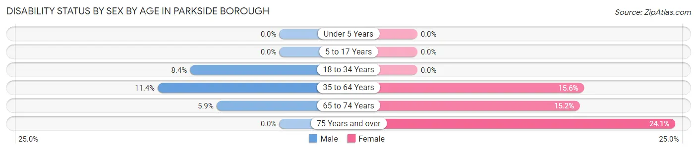 Disability Status by Sex by Age in Parkside borough