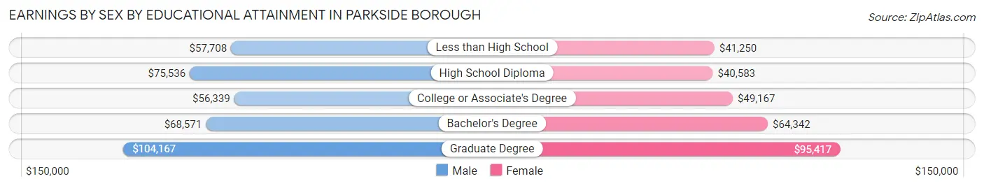 Earnings by Sex by Educational Attainment in Parkside borough