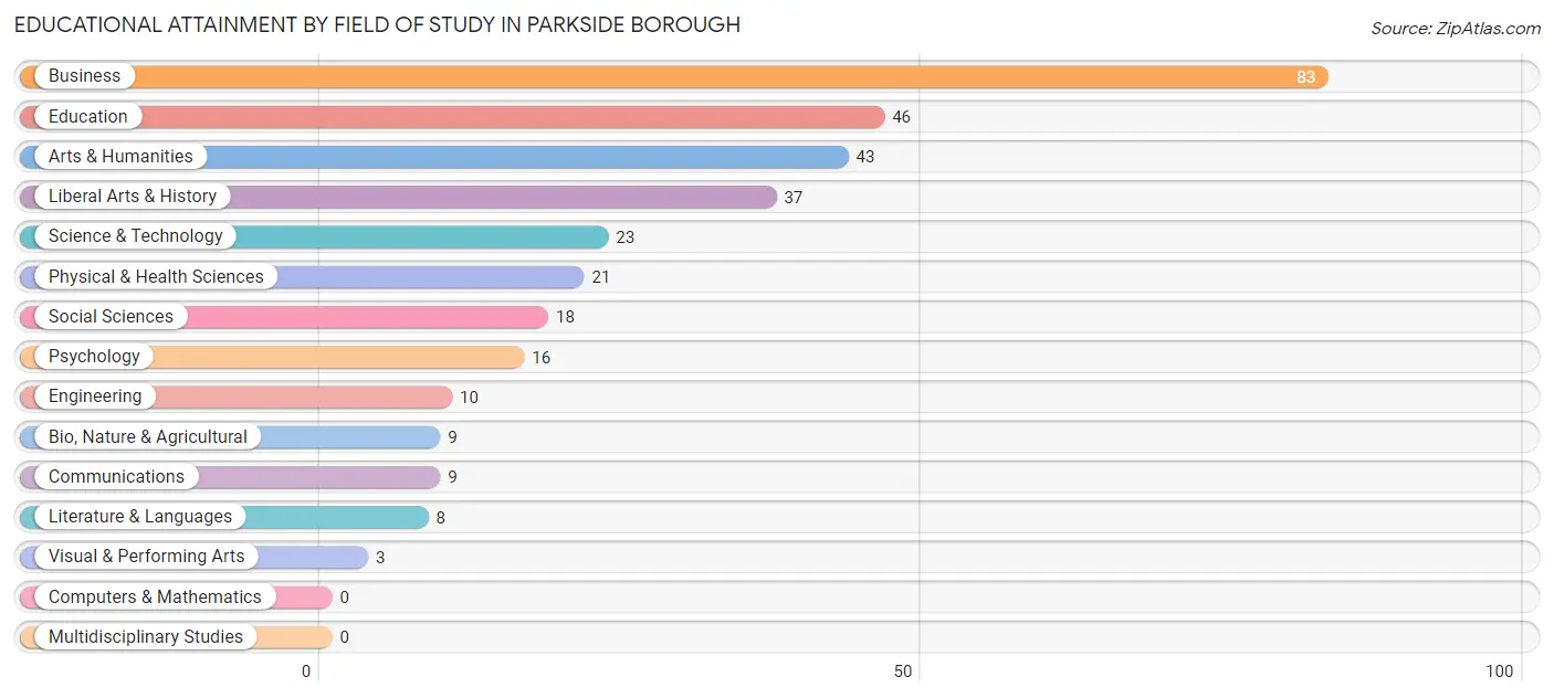 Educational Attainment by Field of Study in Parkside borough