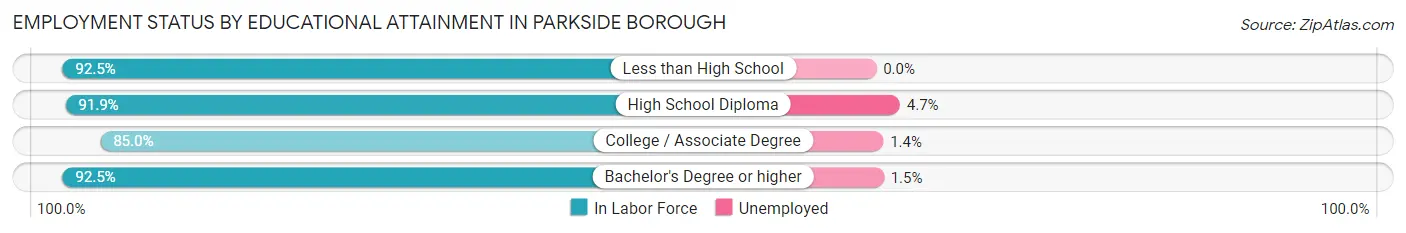 Employment Status by Educational Attainment in Parkside borough