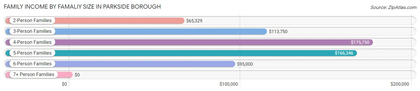 Family Income by Famaliy Size in Parkside borough