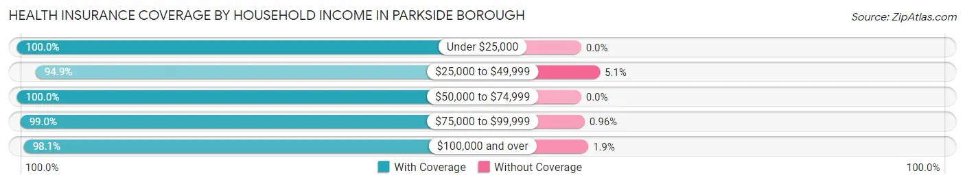 Health Insurance Coverage by Household Income in Parkside borough