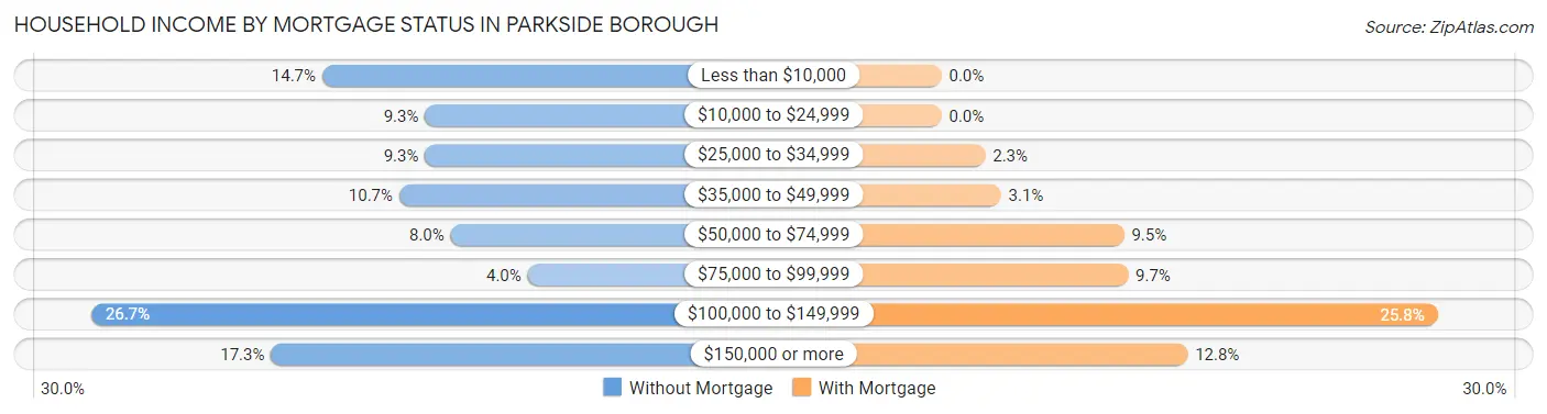 Household Income by Mortgage Status in Parkside borough