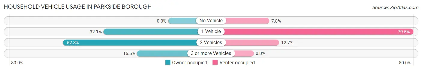 Household Vehicle Usage in Parkside borough