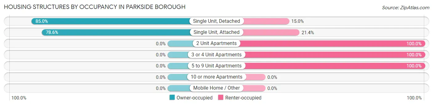 Housing Structures by Occupancy in Parkside borough