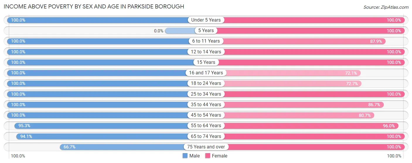 Income Above Poverty by Sex and Age in Parkside borough