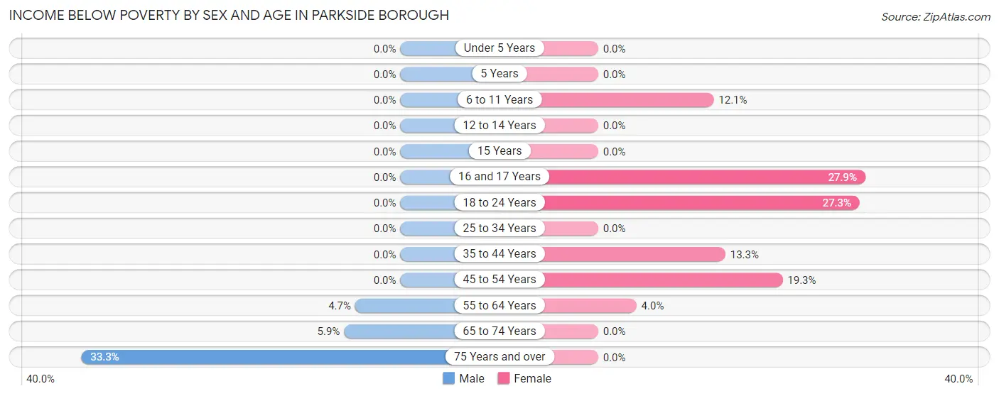 Income Below Poverty by Sex and Age in Parkside borough