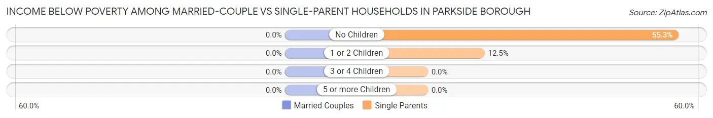 Income Below Poverty Among Married-Couple vs Single-Parent Households in Parkside borough