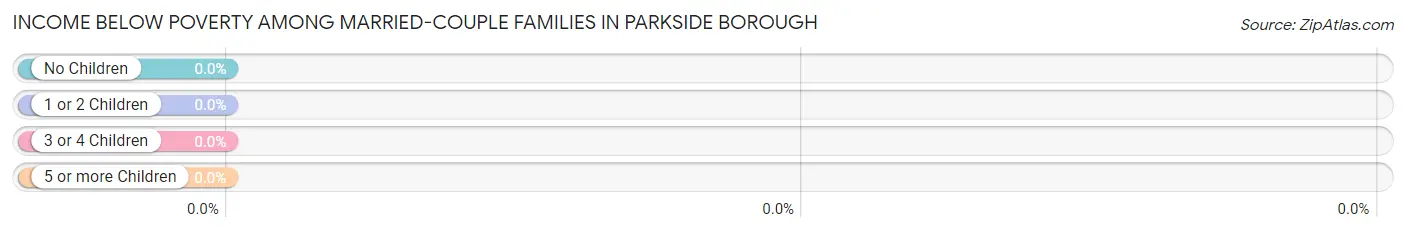 Income Below Poverty Among Married-Couple Families in Parkside borough