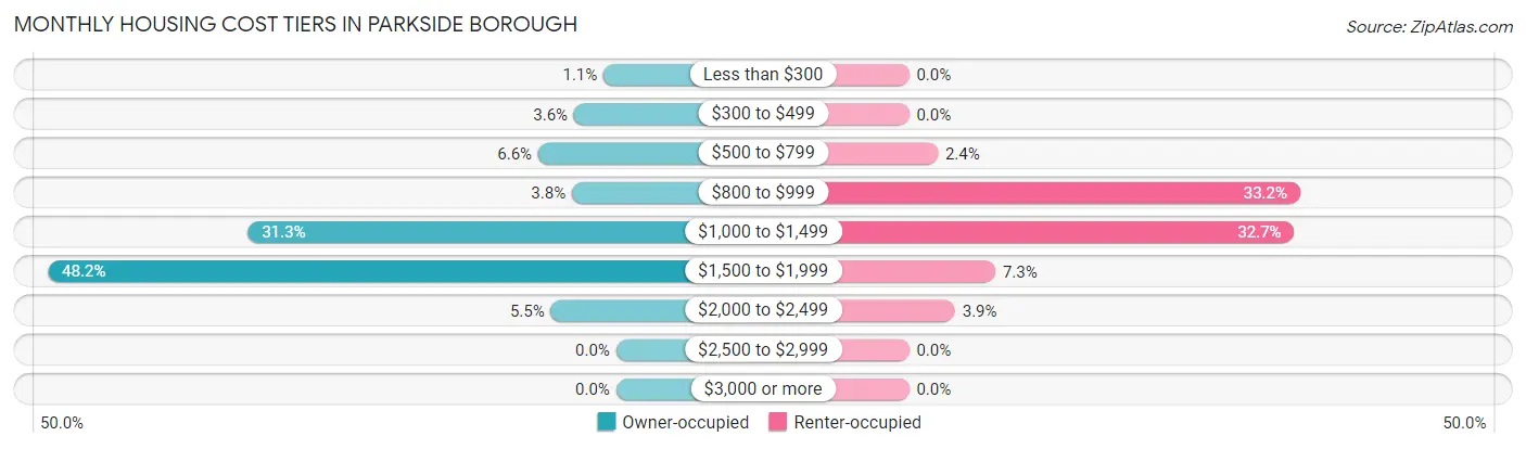 Monthly Housing Cost Tiers in Parkside borough