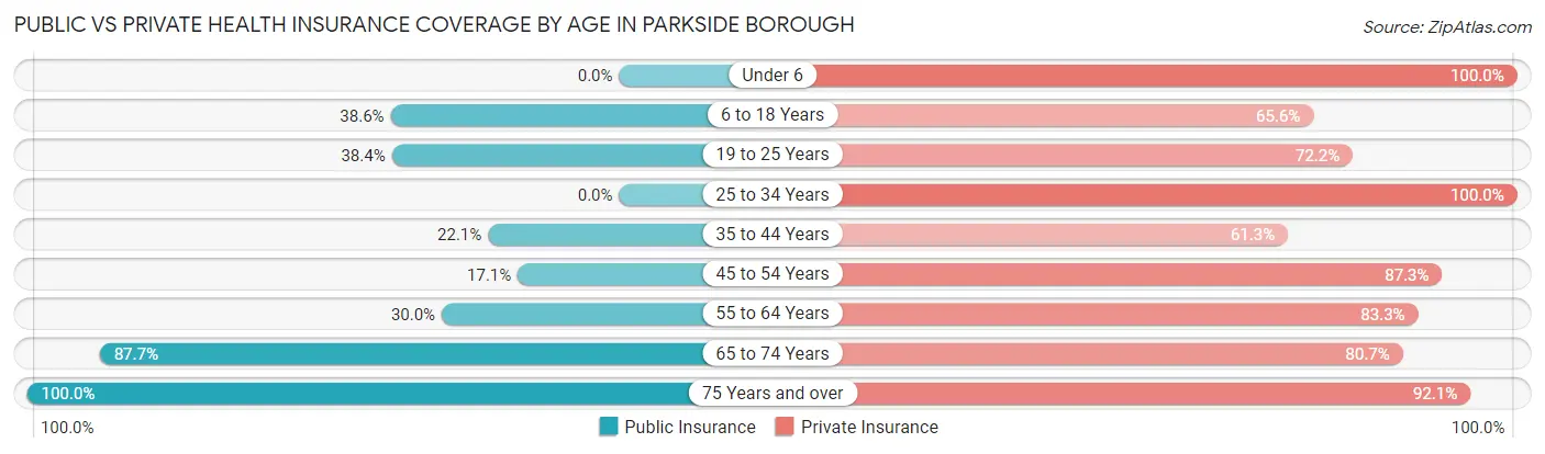 Public vs Private Health Insurance Coverage by Age in Parkside borough