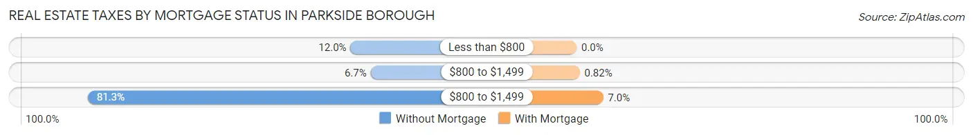 Real Estate Taxes by Mortgage Status in Parkside borough
