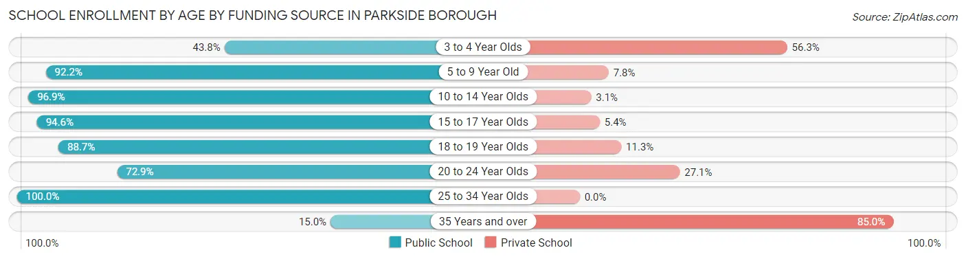 School Enrollment by Age by Funding Source in Parkside borough