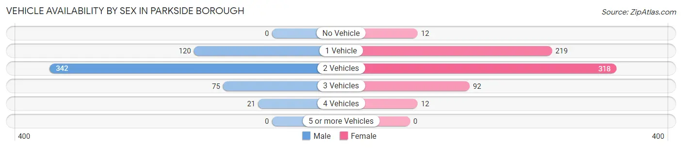Vehicle Availability by Sex in Parkside borough