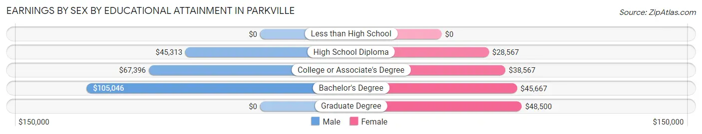 Earnings by Sex by Educational Attainment in Parkville