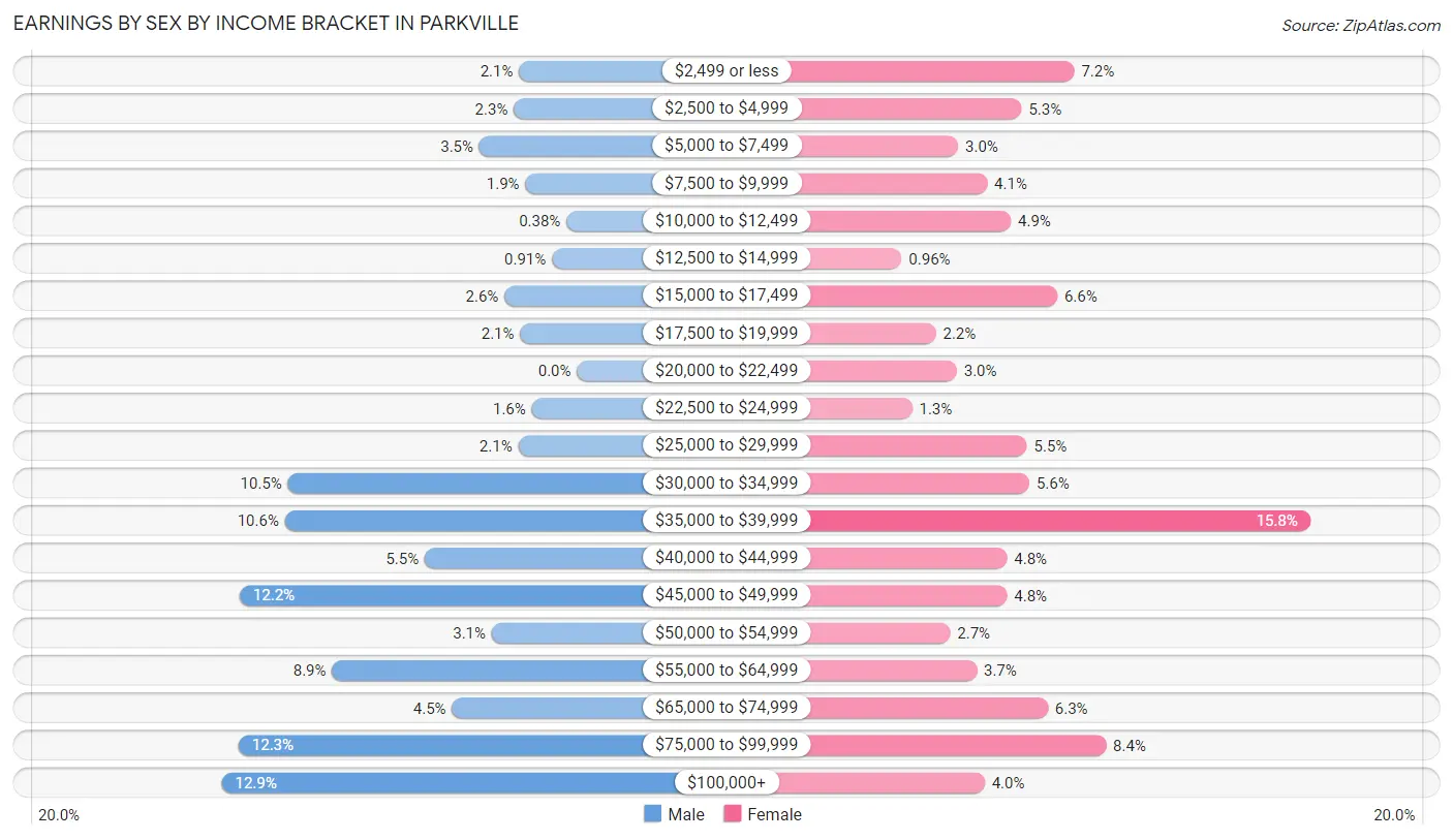Earnings by Sex by Income Bracket in Parkville