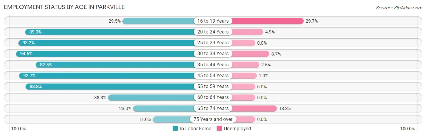 Employment Status by Age in Parkville