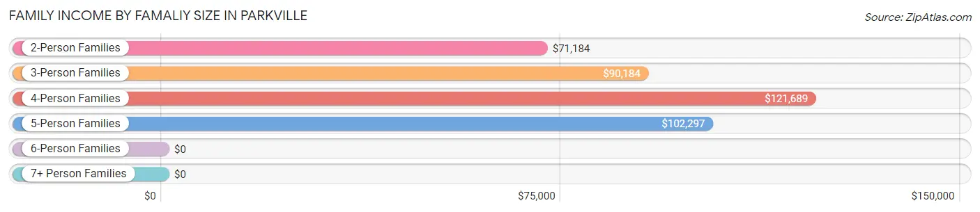 Family Income by Famaliy Size in Parkville