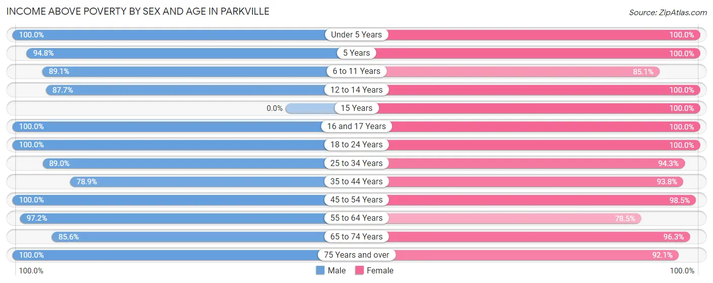 Income Above Poverty by Sex and Age in Parkville