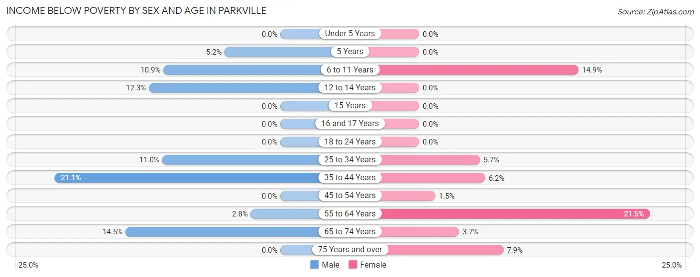 Income Below Poverty by Sex and Age in Parkville