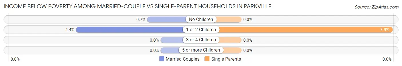 Income Below Poverty Among Married-Couple vs Single-Parent Households in Parkville