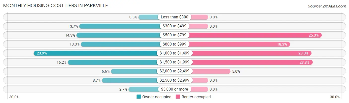 Monthly Housing Cost Tiers in Parkville