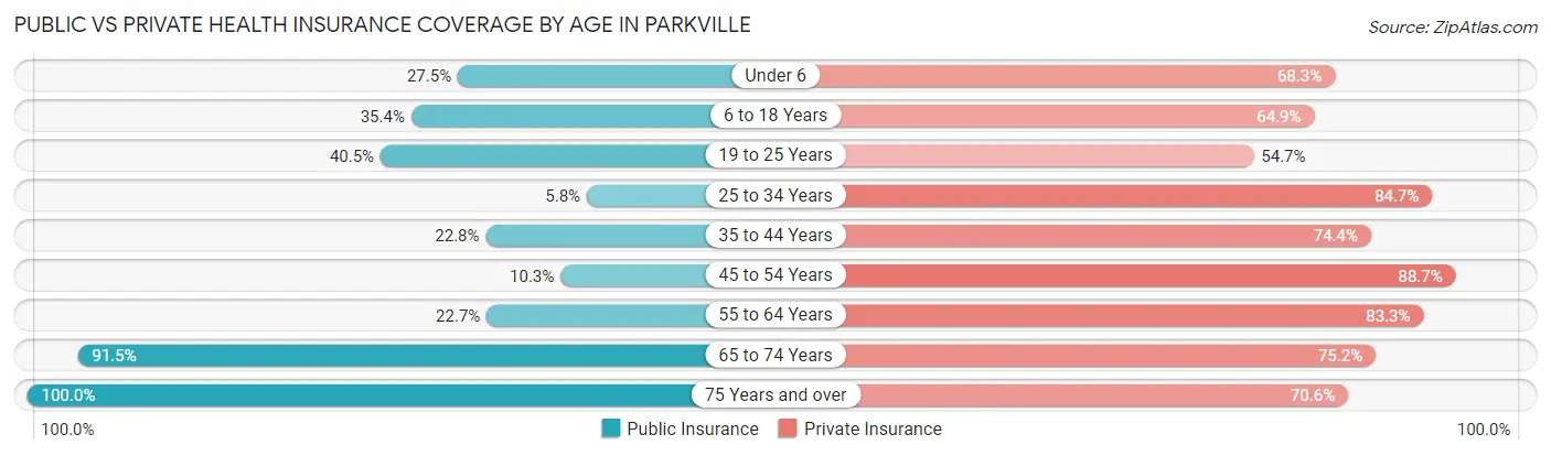 Public vs Private Health Insurance Coverage by Age in Parkville