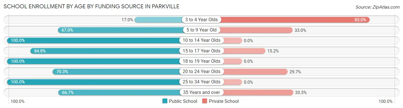 School Enrollment by Age by Funding Source in Parkville