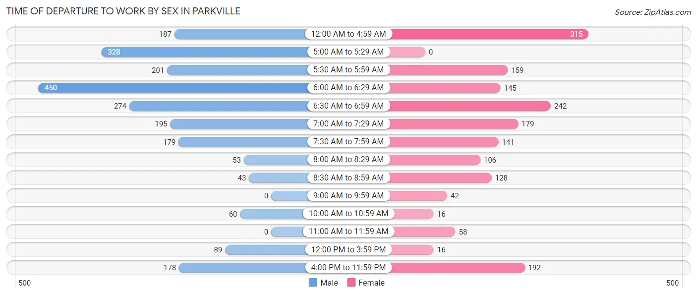 Time of Departure to Work by Sex in Parkville