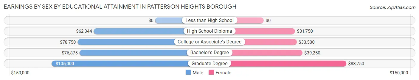 Earnings by Sex by Educational Attainment in Patterson Heights borough
