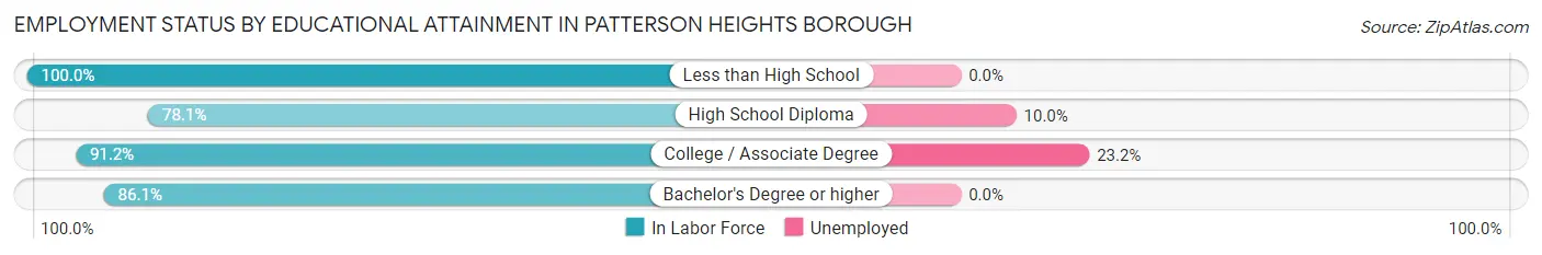 Employment Status by Educational Attainment in Patterson Heights borough
