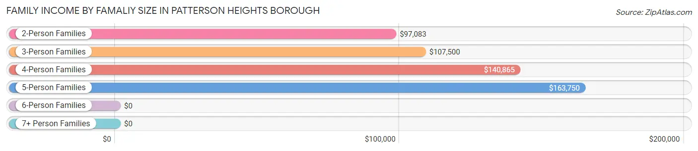 Family Income by Famaliy Size in Patterson Heights borough