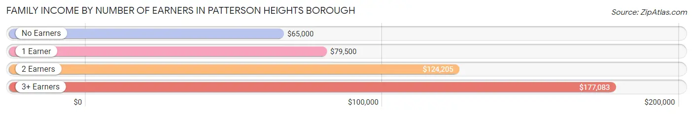 Family Income by Number of Earners in Patterson Heights borough