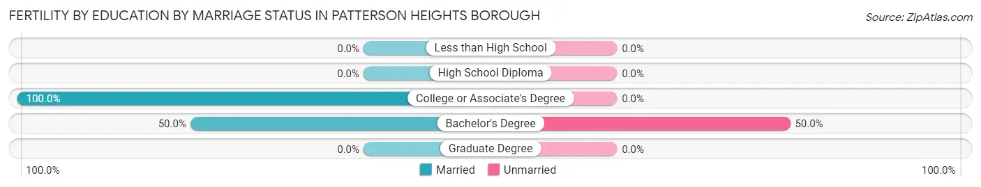 Female Fertility by Education by Marriage Status in Patterson Heights borough