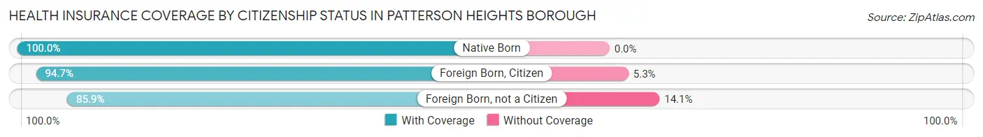 Health Insurance Coverage by Citizenship Status in Patterson Heights borough