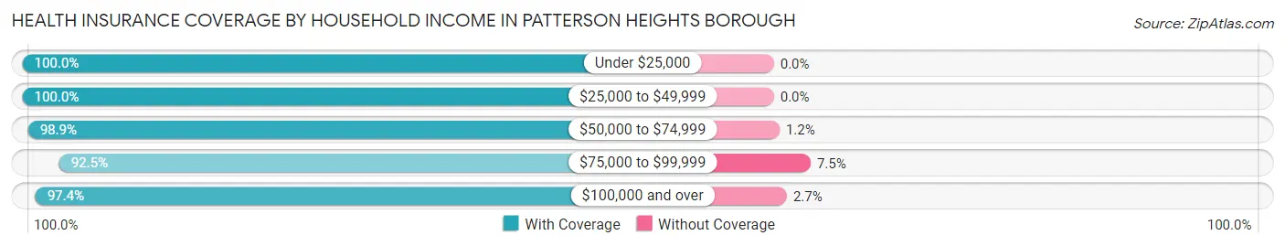 Health Insurance Coverage by Household Income in Patterson Heights borough