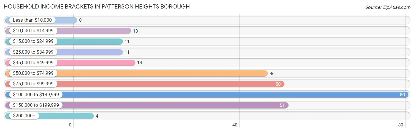 Household Income Brackets in Patterson Heights borough