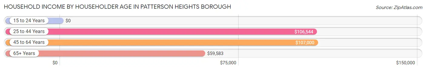 Household Income by Householder Age in Patterson Heights borough