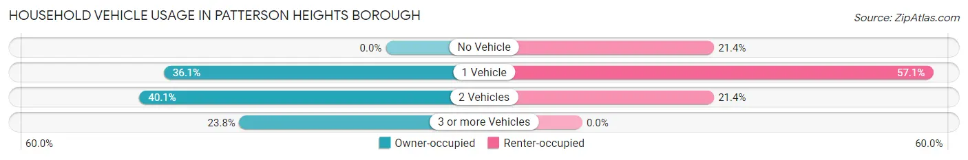 Household Vehicle Usage in Patterson Heights borough