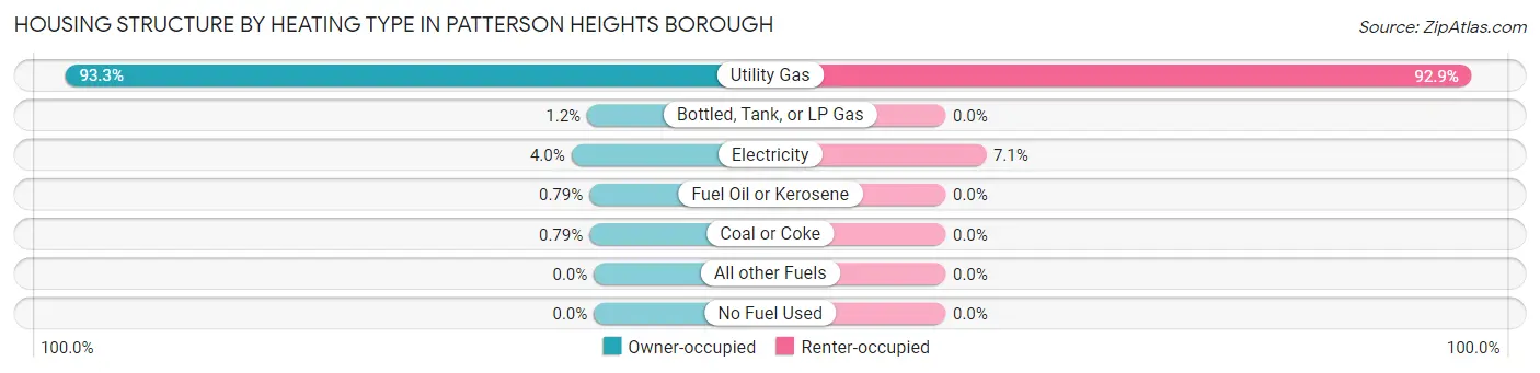Housing Structure by Heating Type in Patterson Heights borough