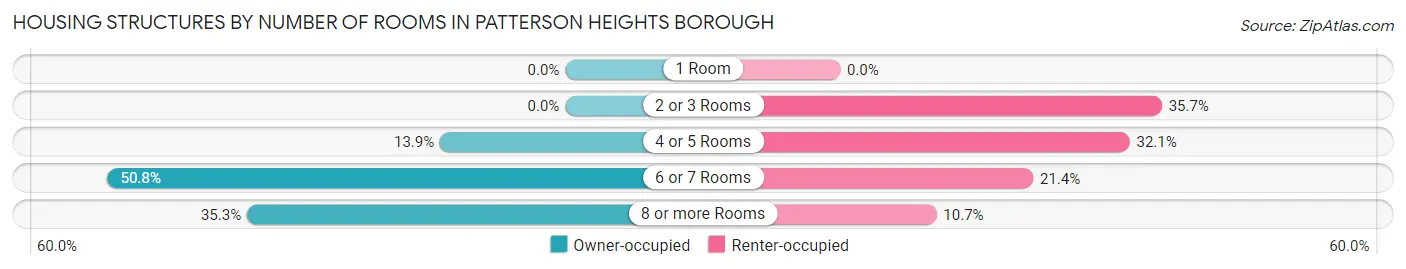 Housing Structures by Number of Rooms in Patterson Heights borough