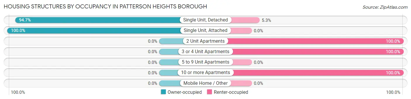 Housing Structures by Occupancy in Patterson Heights borough