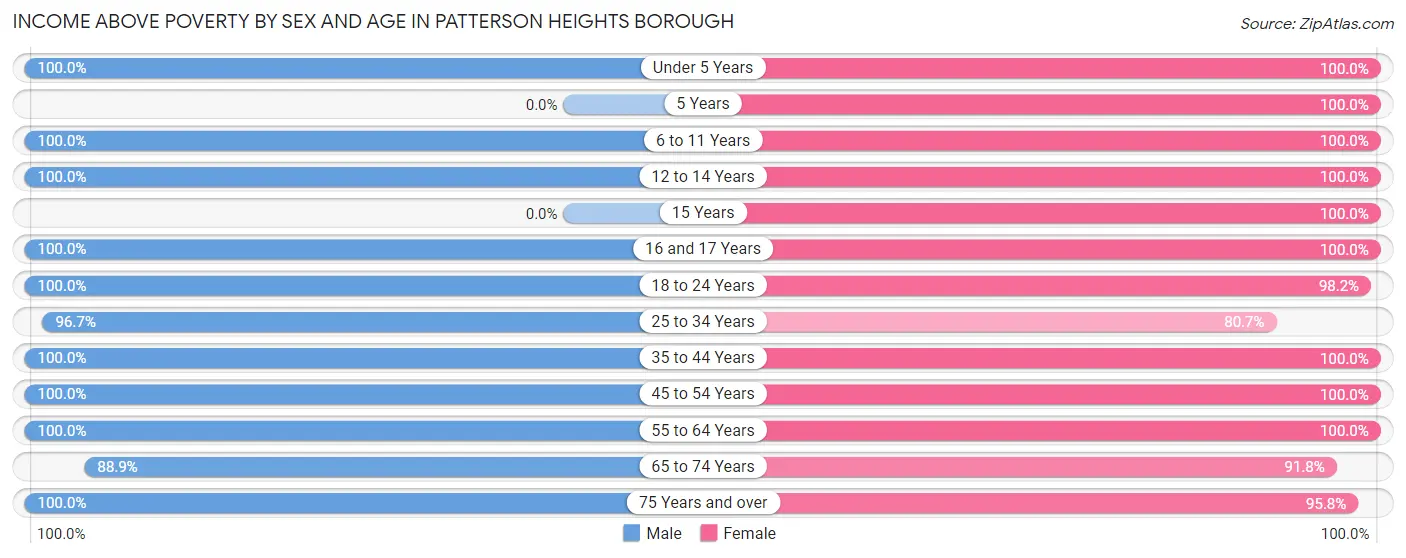 Income Above Poverty by Sex and Age in Patterson Heights borough