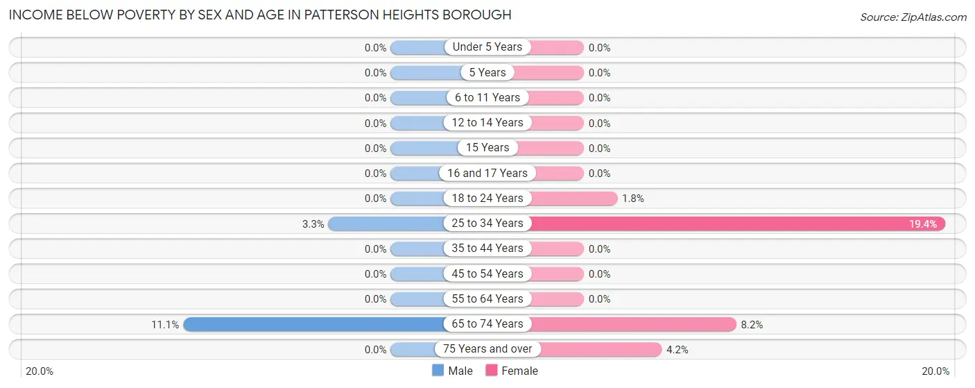 Income Below Poverty by Sex and Age in Patterson Heights borough