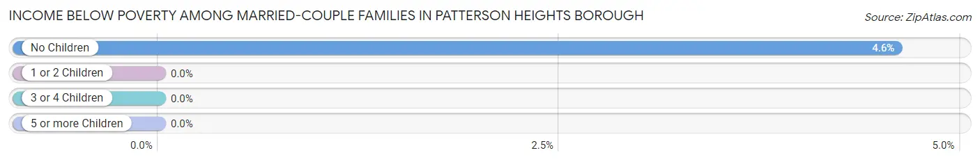 Income Below Poverty Among Married-Couple Families in Patterson Heights borough