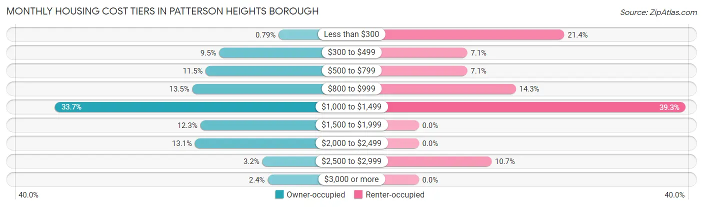 Monthly Housing Cost Tiers in Patterson Heights borough
