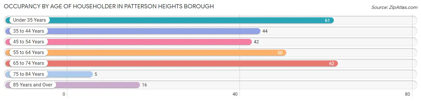 Occupancy by Age of Householder in Patterson Heights borough