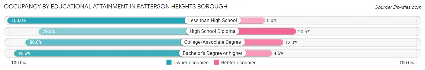 Occupancy by Educational Attainment in Patterson Heights borough