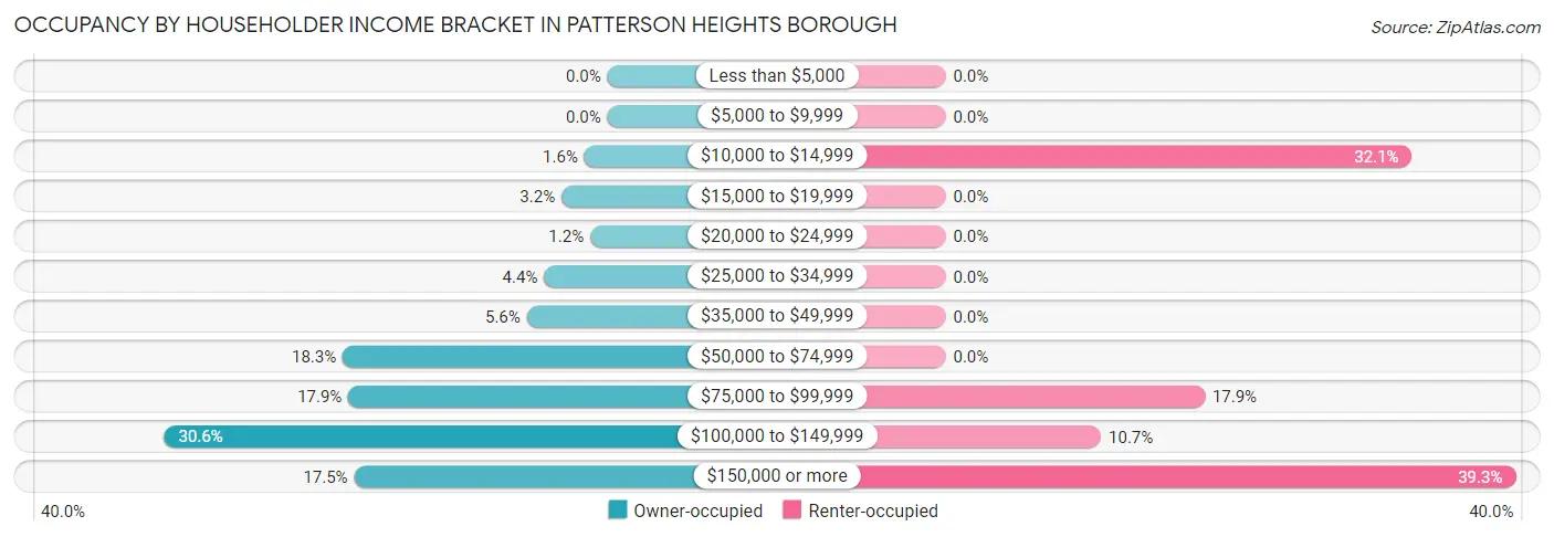 Occupancy by Householder Income Bracket in Patterson Heights borough