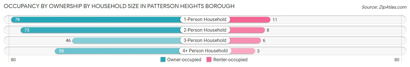 Occupancy by Ownership by Household Size in Patterson Heights borough